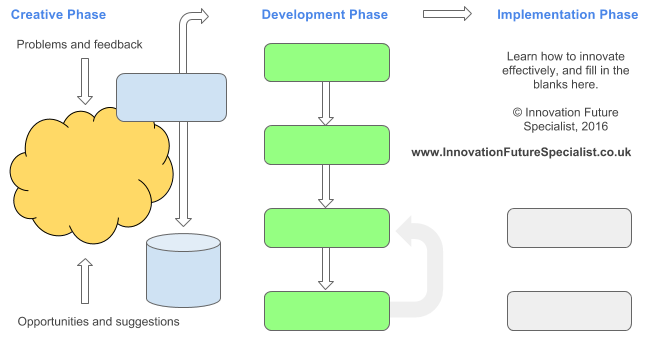 Creative, Development, and Implementation