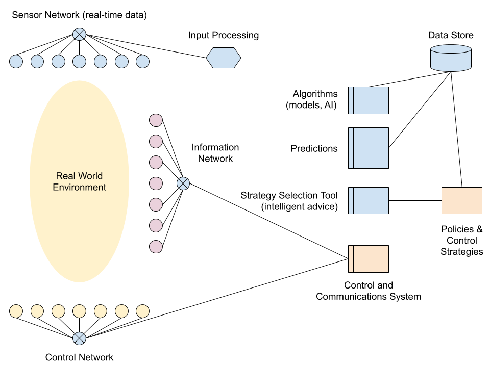 Monitoring and control system